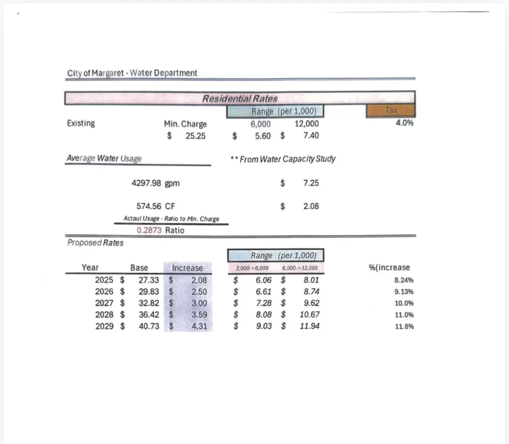 City of Margaret Water Rate Increase Information | Residents should note that a letter has recently been mailed regarding upcoming water rate